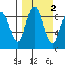 Port Moller tide chart for Tuesday, March 2, 2021