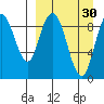 Port Moller tide chart for Tuesday, March 30, 2021