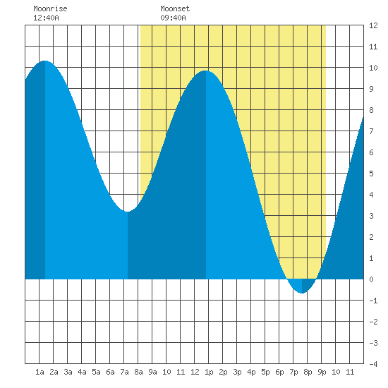 Port Moller tide chart for Wednesday, March 31, 2021