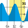 Port Moller tide chart for Wednesday, March 31, 2021