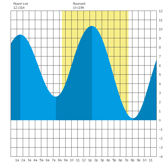 Port Moller tide chart for Wednesday, March 3, 2021