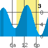 Port Moller tide chart for Wednesday, March 3, 2021