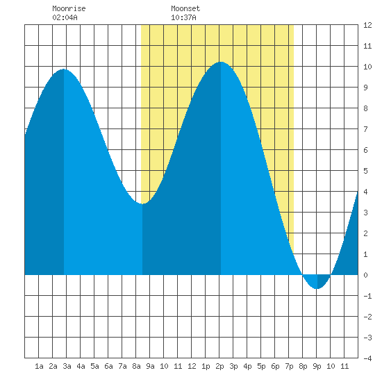 Port Moller tide chart for Thursday, March 4, 2021