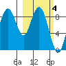 Port Moller tide chart for Thursday, March 4, 2021