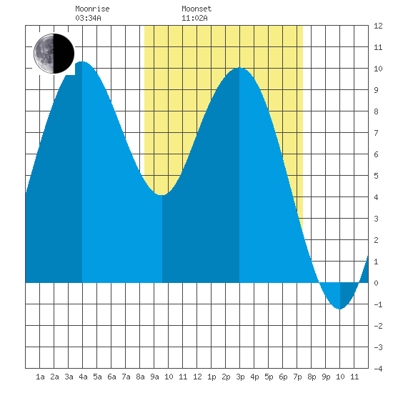 Port Moller tide chart for Friday, March 5, 2021