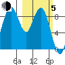 Port Moller tide chart for Friday, March 5, 2021