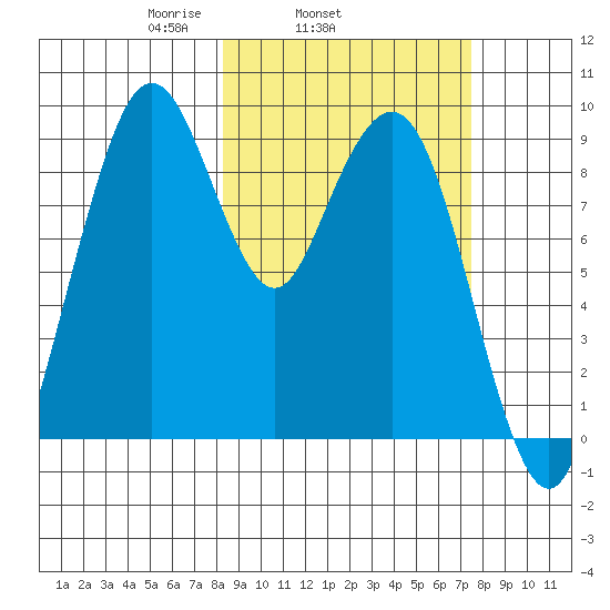 Port Moller tide chart for Saturday, March 6, 2021