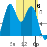 Port Moller tide chart for Saturday, March 6, 2021