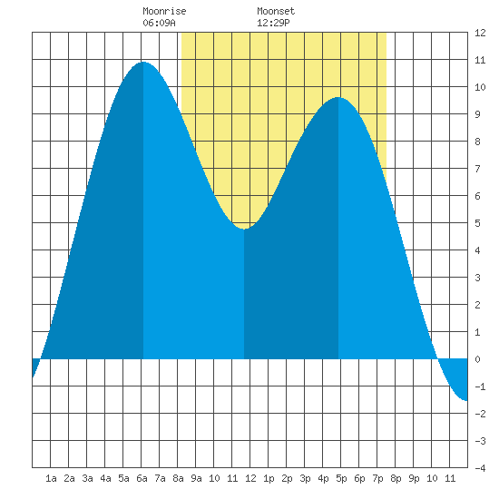 Port Moller tide chart for Sunday, March 7, 2021