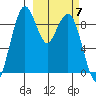 Port Moller tide chart for Sunday, March 7, 2021