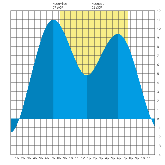 Port Moller tide chart for Monday, March 8, 2021