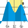 Port Moller tide chart for Monday, March 8, 2021