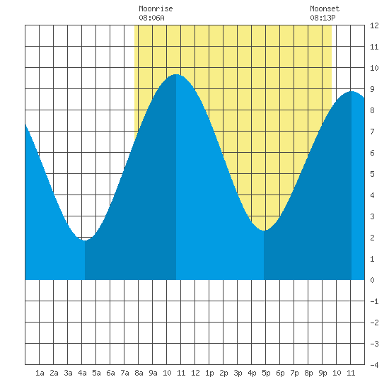 Port Moller tide chart for Saturday, April 10, 2021
