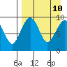 Port Moller tide chart for Saturday, April 10, 2021