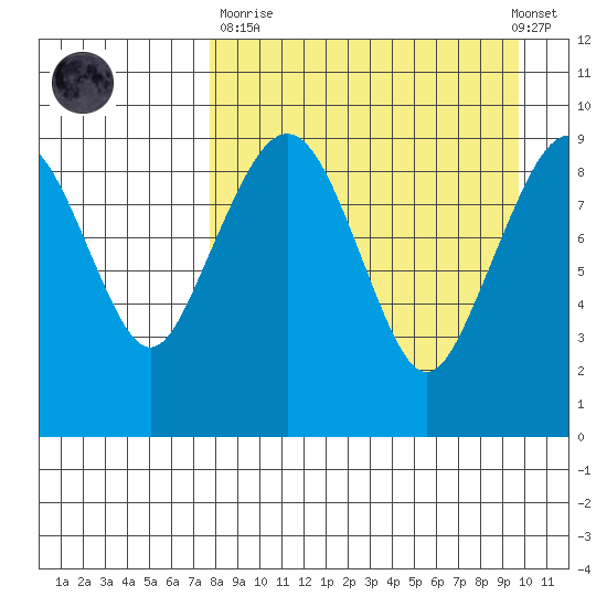 Port Moller tide chart for Sunday, April 11, 2021