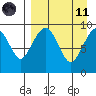 Port Moller tide chart for Sunday, April 11, 2021