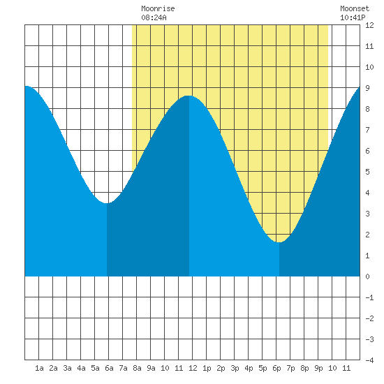 Port Moller tide chart for Monday, April 12, 2021
