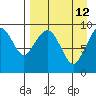 Port Moller tide chart for Monday, April 12, 2021