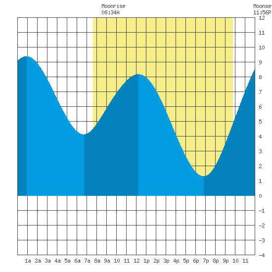 Port Moller tide chart for Tuesday, April 13, 2021
