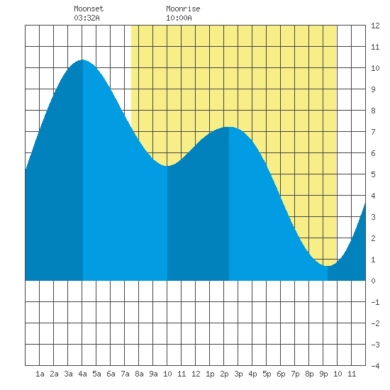 Port Moller tide chart for Saturday, April 17, 2021