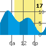 Port Moller tide chart for Saturday, April 17, 2021