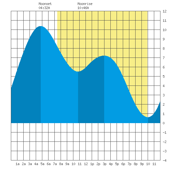 Port Moller tide chart for Sunday, April 18, 2021