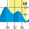 Port Moller tide chart for Sunday, April 18, 2021