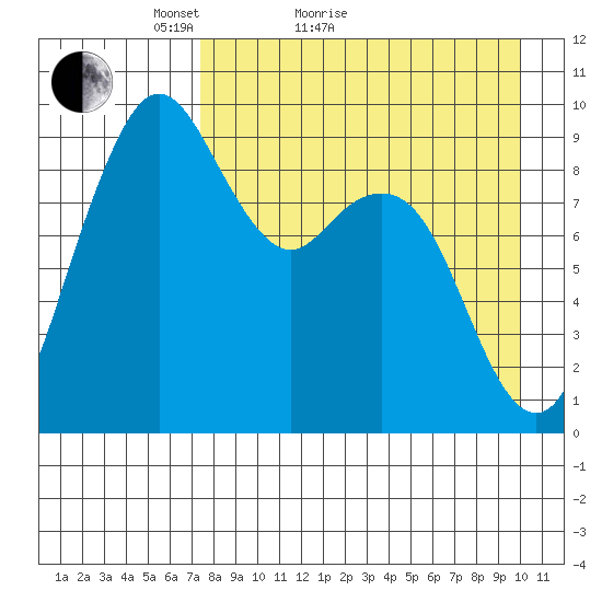 Port Moller tide chart for Monday, April 19, 2021