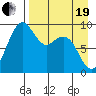 Port Moller tide chart for Monday, April 19, 2021