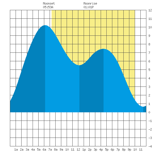 Port Moller tide chart for Tuesday, April 20, 2021
