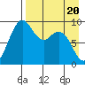 Port Moller tide chart for Tuesday, April 20, 2021