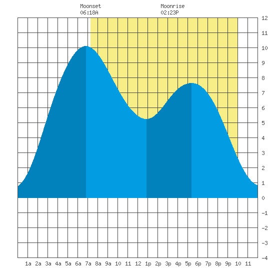 Port Moller tide chart for Wednesday, April 21, 2021
