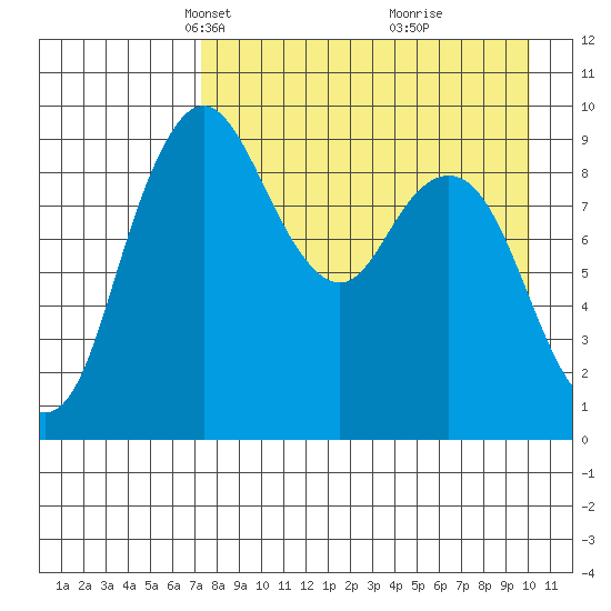 Port Moller tide chart for Thursday, April 22, 2021