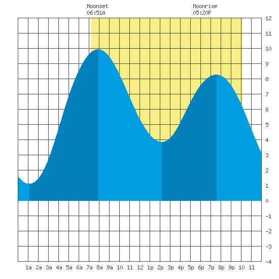 Port Moller tide chart for Friday, April 23, 2021