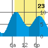 Port Moller tide chart for Friday, April 23, 2021