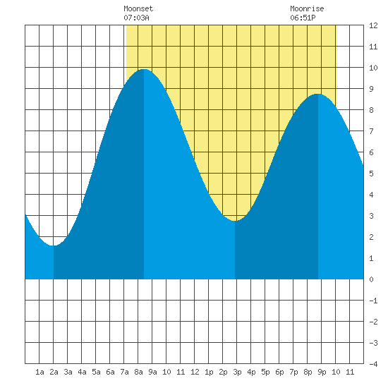 Port Moller tide chart for Saturday, April 24, 2021