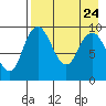 Port Moller tide chart for Saturday, April 24, 2021