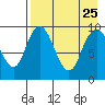 Port Moller tide chart for Sunday, April 25, 2021