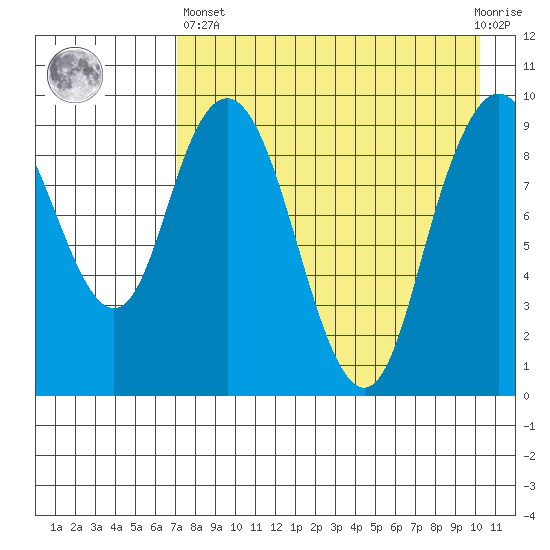 Port Moller tide chart for Monday, April 26, 2021