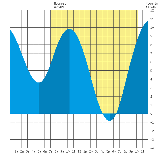 Port Moller tide chart for Tuesday, April 27, 2021