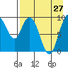 Port Moller tide chart for Tuesday, April 27, 2021