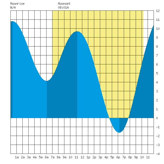 Port Moller tide chart for Wednesday, April 28, 2021