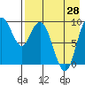 Port Moller tide chart for Wednesday, April 28, 2021