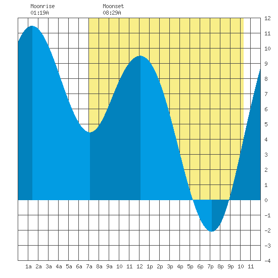 Port Moller tide chart for Thursday, April 29, 2021