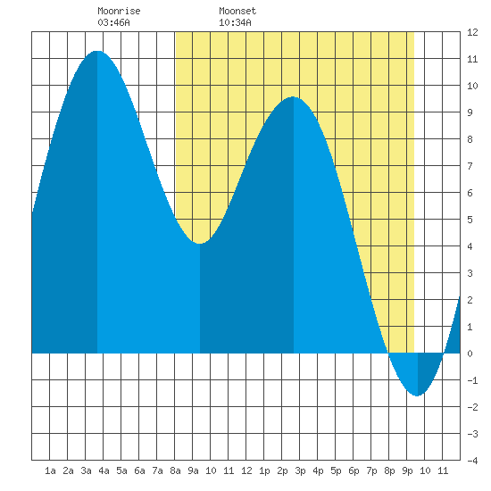 Port Moller tide chart for Friday, April 2, 2021