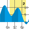 Port Moller tide chart for Friday, April 2, 2021