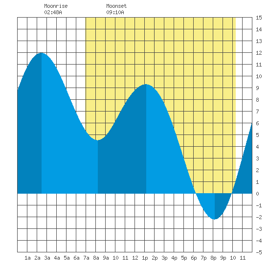Port Moller tide chart for Friday, April 30, 2021