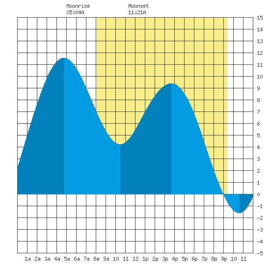 Port Moller tide chart for Saturday, April 3, 2021