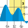 Port Moller tide chart for Saturday, April 3, 2021