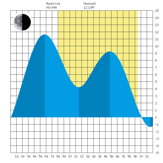 Port Moller tide chart for Sunday, April 4, 2021